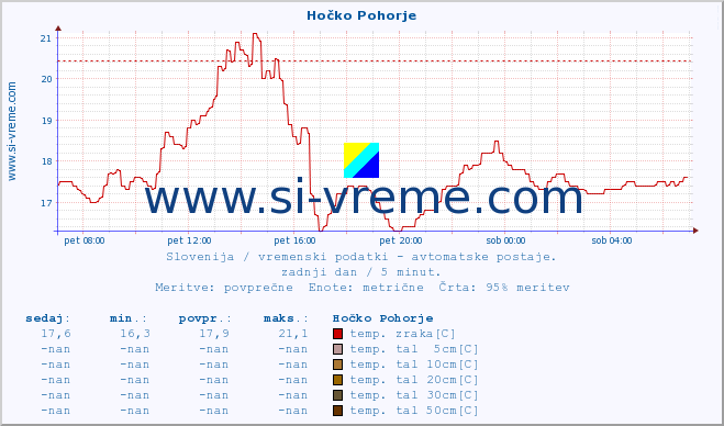 POVPREČJE :: Hočko Pohorje :: temp. zraka | vlaga | smer vetra | hitrost vetra | sunki vetra | tlak | padavine | sonce | temp. tal  5cm | temp. tal 10cm | temp. tal 20cm | temp. tal 30cm | temp. tal 50cm :: zadnji dan / 5 minut.