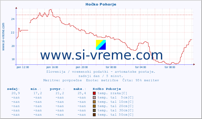 POVPREČJE :: Hočko Pohorje :: temp. zraka | vlaga | smer vetra | hitrost vetra | sunki vetra | tlak | padavine | sonce | temp. tal  5cm | temp. tal 10cm | temp. tal 20cm | temp. tal 30cm | temp. tal 50cm :: zadnji dan / 5 minut.