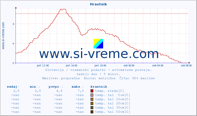 POVPREČJE :: Hrastnik :: temp. zraka | vlaga | smer vetra | hitrost vetra | sunki vetra | tlak | padavine | sonce | temp. tal  5cm | temp. tal 10cm | temp. tal 20cm | temp. tal 30cm | temp. tal 50cm :: zadnji dan / 5 minut.