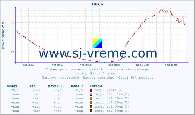 POVPREČJE :: Idrija :: temp. zraka | vlaga | smer vetra | hitrost vetra | sunki vetra | tlak | padavine | sonce | temp. tal  5cm | temp. tal 10cm | temp. tal 20cm | temp. tal 30cm | temp. tal 50cm :: zadnji dan / 5 minut.