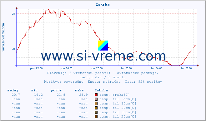 POVPREČJE :: Iskrba :: temp. zraka | vlaga | smer vetra | hitrost vetra | sunki vetra | tlak | padavine | sonce | temp. tal  5cm | temp. tal 10cm | temp. tal 20cm | temp. tal 30cm | temp. tal 50cm :: zadnji dan / 5 minut.