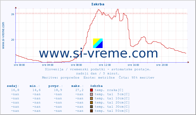 POVPREČJE :: Iskrba :: temp. zraka | vlaga | smer vetra | hitrost vetra | sunki vetra | tlak | padavine | sonce | temp. tal  5cm | temp. tal 10cm | temp. tal 20cm | temp. tal 30cm | temp. tal 50cm :: zadnji dan / 5 minut.