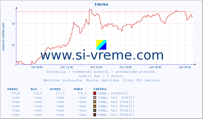 POVPREČJE :: Iskrba :: temp. zraka | vlaga | smer vetra | hitrost vetra | sunki vetra | tlak | padavine | sonce | temp. tal  5cm | temp. tal 10cm | temp. tal 20cm | temp. tal 30cm | temp. tal 50cm :: zadnji dan / 5 minut.