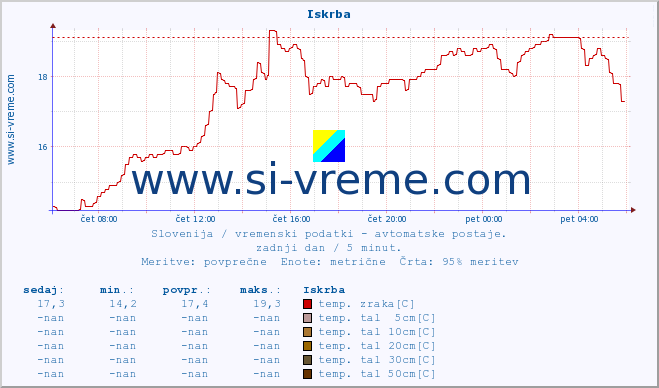 POVPREČJE :: Iskrba :: temp. zraka | vlaga | smer vetra | hitrost vetra | sunki vetra | tlak | padavine | sonce | temp. tal  5cm | temp. tal 10cm | temp. tal 20cm | temp. tal 30cm | temp. tal 50cm :: zadnji dan / 5 minut.