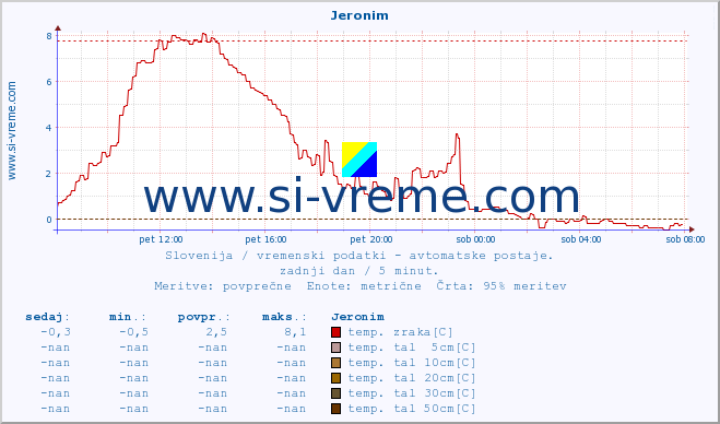 POVPREČJE :: Jeronim :: temp. zraka | vlaga | smer vetra | hitrost vetra | sunki vetra | tlak | padavine | sonce | temp. tal  5cm | temp. tal 10cm | temp. tal 20cm | temp. tal 30cm | temp. tal 50cm :: zadnji dan / 5 minut.