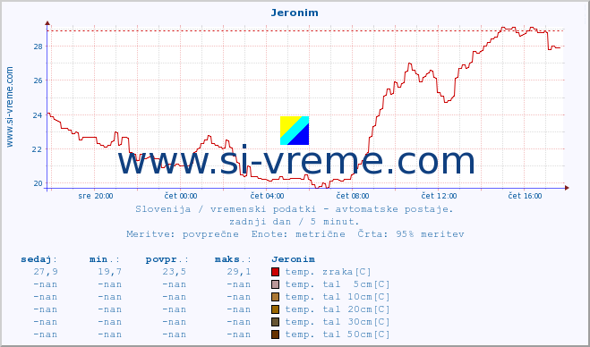 POVPREČJE :: Jeronim :: temp. zraka | vlaga | smer vetra | hitrost vetra | sunki vetra | tlak | padavine | sonce | temp. tal  5cm | temp. tal 10cm | temp. tal 20cm | temp. tal 30cm | temp. tal 50cm :: zadnji dan / 5 minut.