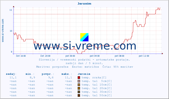 POVPREČJE :: Jeronim :: temp. zraka | vlaga | smer vetra | hitrost vetra | sunki vetra | tlak | padavine | sonce | temp. tal  5cm | temp. tal 10cm | temp. tal 20cm | temp. tal 30cm | temp. tal 50cm :: zadnji dan / 5 minut.