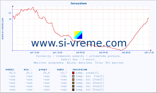 POVPREČJE :: Jeruzalem :: temp. zraka | vlaga | smer vetra | hitrost vetra | sunki vetra | tlak | padavine | sonce | temp. tal  5cm | temp. tal 10cm | temp. tal 20cm | temp. tal 30cm | temp. tal 50cm :: zadnji dan / 5 minut.