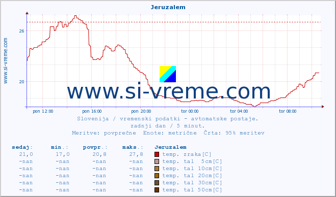 POVPREČJE :: Jeruzalem :: temp. zraka | vlaga | smer vetra | hitrost vetra | sunki vetra | tlak | padavine | sonce | temp. tal  5cm | temp. tal 10cm | temp. tal 20cm | temp. tal 30cm | temp. tal 50cm :: zadnji dan / 5 minut.