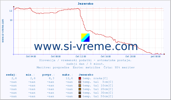 POVPREČJE :: Jezersko :: temp. zraka | vlaga | smer vetra | hitrost vetra | sunki vetra | tlak | padavine | sonce | temp. tal  5cm | temp. tal 10cm | temp. tal 20cm | temp. tal 30cm | temp. tal 50cm :: zadnji dan / 5 minut.