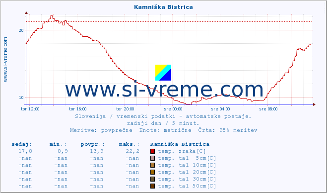 POVPREČJE :: Kamniška Bistrica :: temp. zraka | vlaga | smer vetra | hitrost vetra | sunki vetra | tlak | padavine | sonce | temp. tal  5cm | temp. tal 10cm | temp. tal 20cm | temp. tal 30cm | temp. tal 50cm :: zadnji dan / 5 minut.