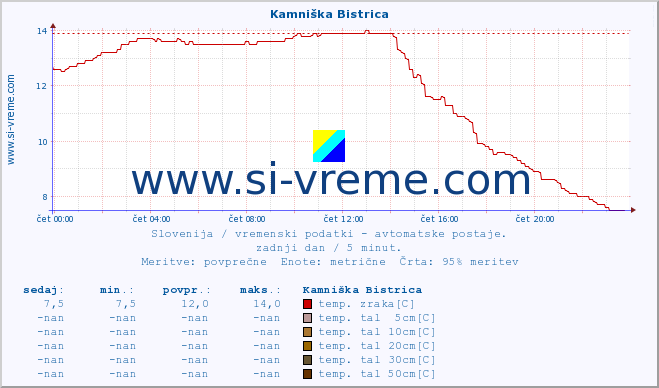 POVPREČJE :: Kamniška Bistrica :: temp. zraka | vlaga | smer vetra | hitrost vetra | sunki vetra | tlak | padavine | sonce | temp. tal  5cm | temp. tal 10cm | temp. tal 20cm | temp. tal 30cm | temp. tal 50cm :: zadnji dan / 5 minut.