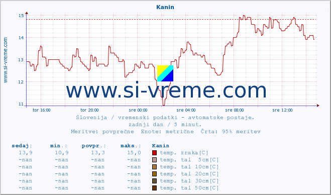 POVPREČJE :: Kanin :: temp. zraka | vlaga | smer vetra | hitrost vetra | sunki vetra | tlak | padavine | sonce | temp. tal  5cm | temp. tal 10cm | temp. tal 20cm | temp. tal 30cm | temp. tal 50cm :: zadnji dan / 5 minut.