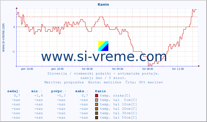 POVPREČJE :: Kanin :: temp. zraka | vlaga | smer vetra | hitrost vetra | sunki vetra | tlak | padavine | sonce | temp. tal  5cm | temp. tal 10cm | temp. tal 20cm | temp. tal 30cm | temp. tal 50cm :: zadnji dan / 5 minut.