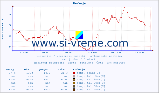 POVPREČJE :: Kočevje :: temp. zraka | vlaga | smer vetra | hitrost vetra | sunki vetra | tlak | padavine | sonce | temp. tal  5cm | temp. tal 10cm | temp. tal 20cm | temp. tal 30cm | temp. tal 50cm :: zadnji dan / 5 minut.