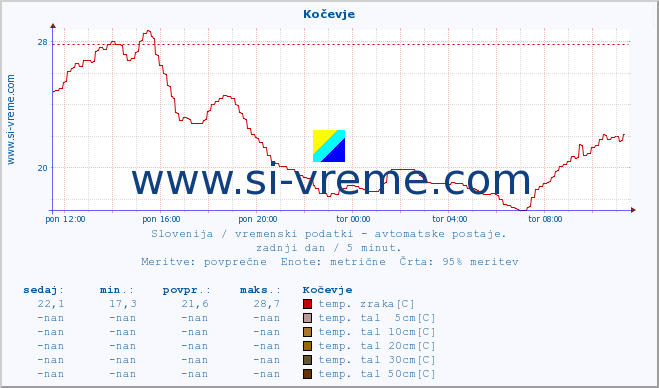 POVPREČJE :: Kočevje :: temp. zraka | vlaga | smer vetra | hitrost vetra | sunki vetra | tlak | padavine | sonce | temp. tal  5cm | temp. tal 10cm | temp. tal 20cm | temp. tal 30cm | temp. tal 50cm :: zadnji dan / 5 minut.