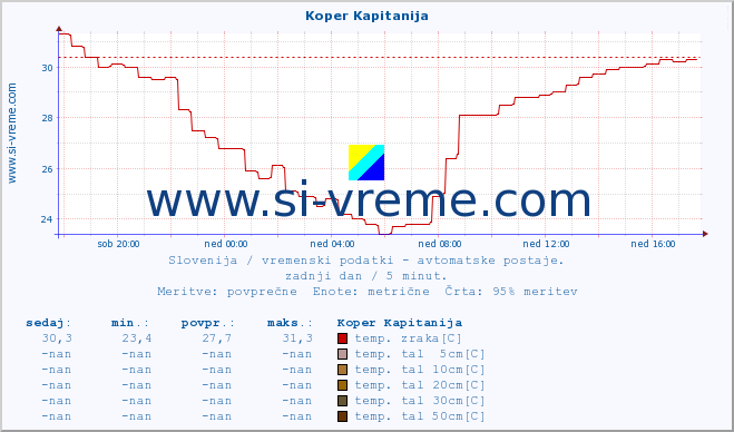 POVPREČJE :: Koper Kapitanija :: temp. zraka | vlaga | smer vetra | hitrost vetra | sunki vetra | tlak | padavine | sonce | temp. tal  5cm | temp. tal 10cm | temp. tal 20cm | temp. tal 30cm | temp. tal 50cm :: zadnji dan / 5 minut.