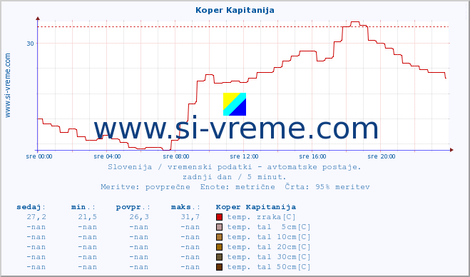 POVPREČJE :: Koper Kapitanija :: temp. zraka | vlaga | smer vetra | hitrost vetra | sunki vetra | tlak | padavine | sonce | temp. tal  5cm | temp. tal 10cm | temp. tal 20cm | temp. tal 30cm | temp. tal 50cm :: zadnji dan / 5 minut.