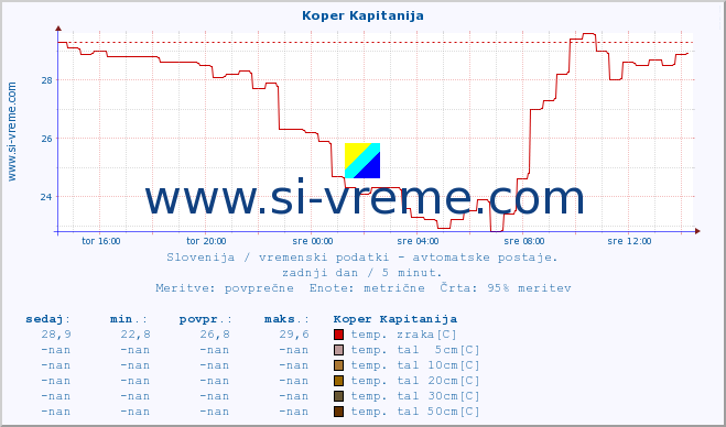 POVPREČJE :: Koper Kapitanija :: temp. zraka | vlaga | smer vetra | hitrost vetra | sunki vetra | tlak | padavine | sonce | temp. tal  5cm | temp. tal 10cm | temp. tal 20cm | temp. tal 30cm | temp. tal 50cm :: zadnji dan / 5 minut.