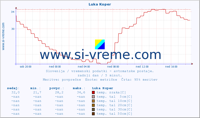 POVPREČJE :: Luka Koper :: temp. zraka | vlaga | smer vetra | hitrost vetra | sunki vetra | tlak | padavine | sonce | temp. tal  5cm | temp. tal 10cm | temp. tal 20cm | temp. tal 30cm | temp. tal 50cm :: zadnji dan / 5 minut.