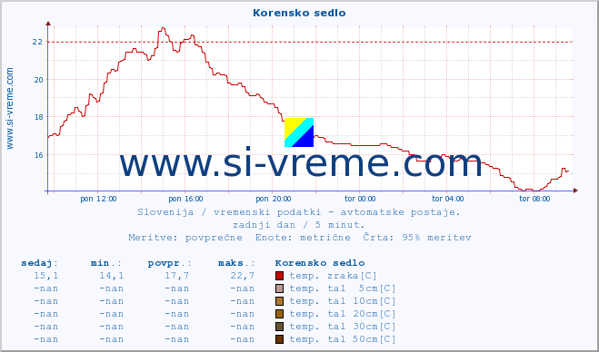 POVPREČJE :: Korensko sedlo :: temp. zraka | vlaga | smer vetra | hitrost vetra | sunki vetra | tlak | padavine | sonce | temp. tal  5cm | temp. tal 10cm | temp. tal 20cm | temp. tal 30cm | temp. tal 50cm :: zadnji dan / 5 minut.