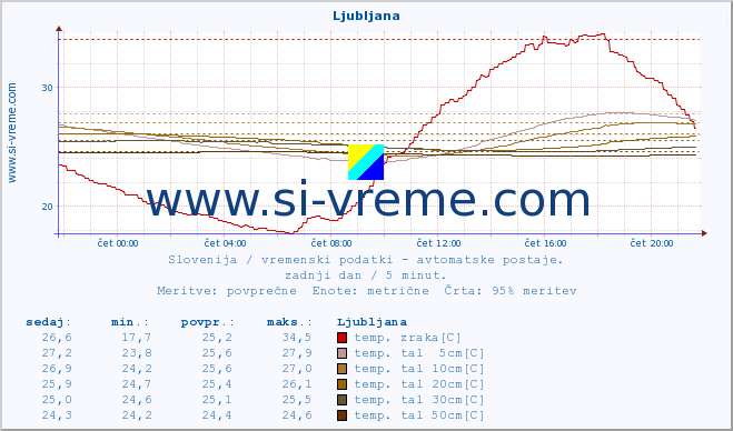 POVPREČJE :: Korensko sedlo :: temp. zraka | vlaga | smer vetra | hitrost vetra | sunki vetra | tlak | padavine | sonce | temp. tal  5cm | temp. tal 10cm | temp. tal 20cm | temp. tal 30cm | temp. tal 50cm :: zadnji dan / 5 minut.