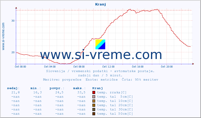 POVPREČJE :: Kranj :: temp. zraka | vlaga | smer vetra | hitrost vetra | sunki vetra | tlak | padavine | sonce | temp. tal  5cm | temp. tal 10cm | temp. tal 20cm | temp. tal 30cm | temp. tal 50cm :: zadnji dan / 5 minut.