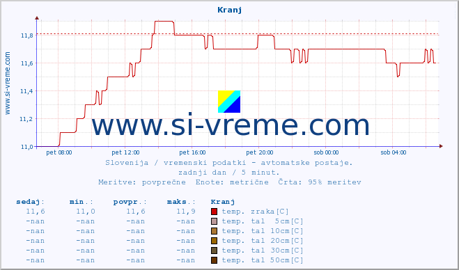 POVPREČJE :: Kranj :: temp. zraka | vlaga | smer vetra | hitrost vetra | sunki vetra | tlak | padavine | sonce | temp. tal  5cm | temp. tal 10cm | temp. tal 20cm | temp. tal 30cm | temp. tal 50cm :: zadnji dan / 5 minut.