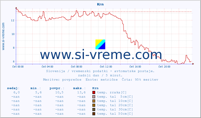 POVPREČJE :: Krn :: temp. zraka | vlaga | smer vetra | hitrost vetra | sunki vetra | tlak | padavine | sonce | temp. tal  5cm | temp. tal 10cm | temp. tal 20cm | temp. tal 30cm | temp. tal 50cm :: zadnji dan / 5 minut.