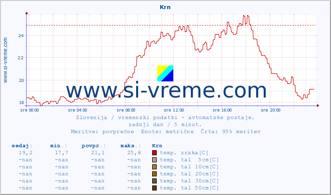 POVPREČJE :: Krn :: temp. zraka | vlaga | smer vetra | hitrost vetra | sunki vetra | tlak | padavine | sonce | temp. tal  5cm | temp. tal 10cm | temp. tal 20cm | temp. tal 30cm | temp. tal 50cm :: zadnji dan / 5 minut.