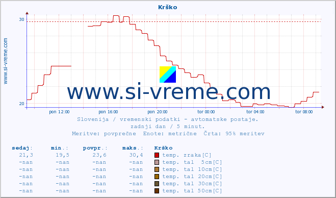 POVPREČJE :: Krško :: temp. zraka | vlaga | smer vetra | hitrost vetra | sunki vetra | tlak | padavine | sonce | temp. tal  5cm | temp. tal 10cm | temp. tal 20cm | temp. tal 30cm | temp. tal 50cm :: zadnji dan / 5 minut.