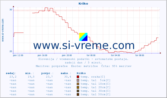 POVPREČJE :: Krško :: temp. zraka | vlaga | smer vetra | hitrost vetra | sunki vetra | tlak | padavine | sonce | temp. tal  5cm | temp. tal 10cm | temp. tal 20cm | temp. tal 30cm | temp. tal 50cm :: zadnji dan / 5 minut.