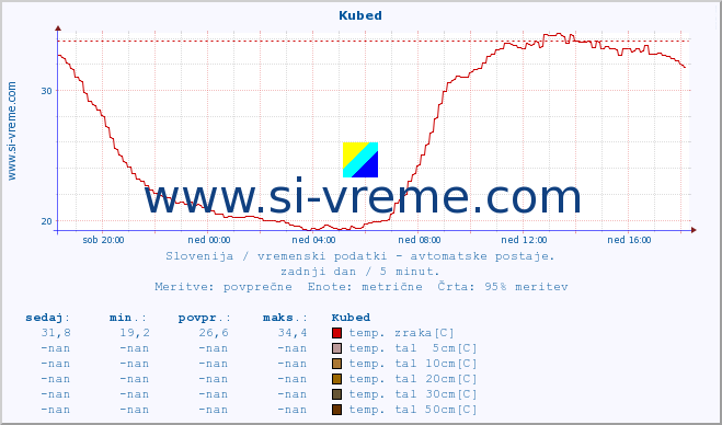 POVPREČJE :: Kubed :: temp. zraka | vlaga | smer vetra | hitrost vetra | sunki vetra | tlak | padavine | sonce | temp. tal  5cm | temp. tal 10cm | temp. tal 20cm | temp. tal 30cm | temp. tal 50cm :: zadnji dan / 5 minut.