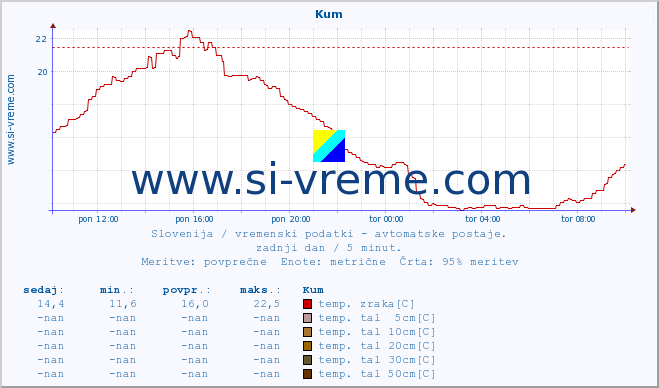 POVPREČJE :: Kum :: temp. zraka | vlaga | smer vetra | hitrost vetra | sunki vetra | tlak | padavine | sonce | temp. tal  5cm | temp. tal 10cm | temp. tal 20cm | temp. tal 30cm | temp. tal 50cm :: zadnji dan / 5 minut.