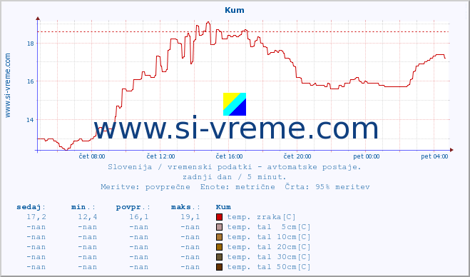 POVPREČJE :: Kum :: temp. zraka | vlaga | smer vetra | hitrost vetra | sunki vetra | tlak | padavine | sonce | temp. tal  5cm | temp. tal 10cm | temp. tal 20cm | temp. tal 30cm | temp. tal 50cm :: zadnji dan / 5 minut.