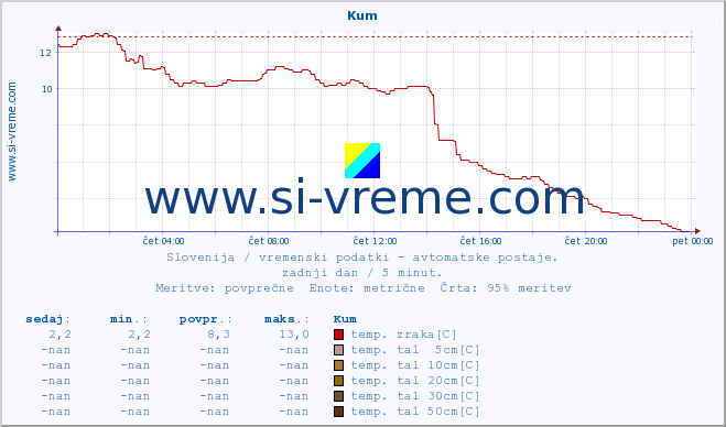 POVPREČJE :: Kum :: temp. zraka | vlaga | smer vetra | hitrost vetra | sunki vetra | tlak | padavine | sonce | temp. tal  5cm | temp. tal 10cm | temp. tal 20cm | temp. tal 30cm | temp. tal 50cm :: zadnji dan / 5 minut.