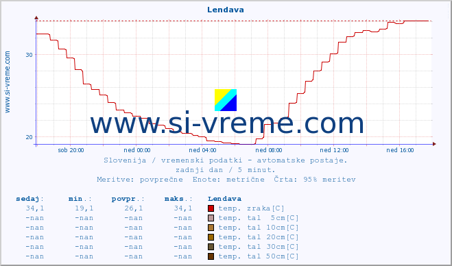 POVPREČJE :: Lendava :: temp. zraka | vlaga | smer vetra | hitrost vetra | sunki vetra | tlak | padavine | sonce | temp. tal  5cm | temp. tal 10cm | temp. tal 20cm | temp. tal 30cm | temp. tal 50cm :: zadnji dan / 5 minut.