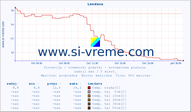 POVPREČJE :: Lendava :: temp. zraka | vlaga | smer vetra | hitrost vetra | sunki vetra | tlak | padavine | sonce | temp. tal  5cm | temp. tal 10cm | temp. tal 20cm | temp. tal 30cm | temp. tal 50cm :: zadnji dan / 5 minut.