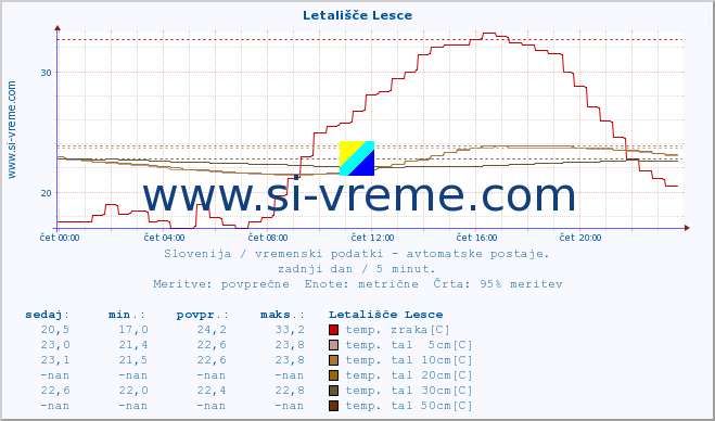 POVPREČJE :: Letališče Lesce :: temp. zraka | vlaga | smer vetra | hitrost vetra | sunki vetra | tlak | padavine | sonce | temp. tal  5cm | temp. tal 10cm | temp. tal 20cm | temp. tal 30cm | temp. tal 50cm :: zadnji dan / 5 minut.