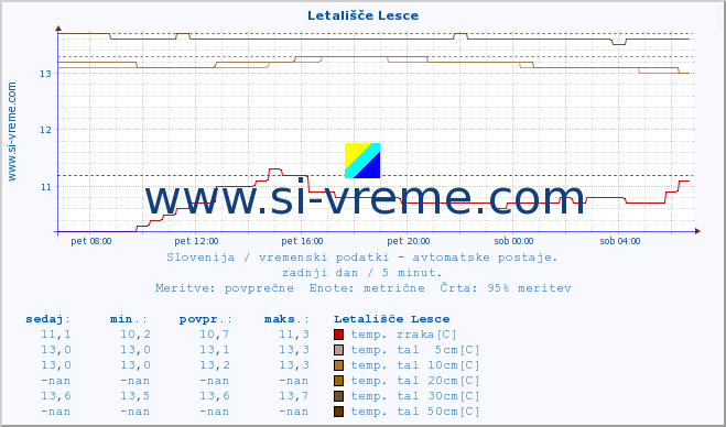 POVPREČJE :: Letališče Lesce :: temp. zraka | vlaga | smer vetra | hitrost vetra | sunki vetra | tlak | padavine | sonce | temp. tal  5cm | temp. tal 10cm | temp. tal 20cm | temp. tal 30cm | temp. tal 50cm :: zadnji dan / 5 minut.