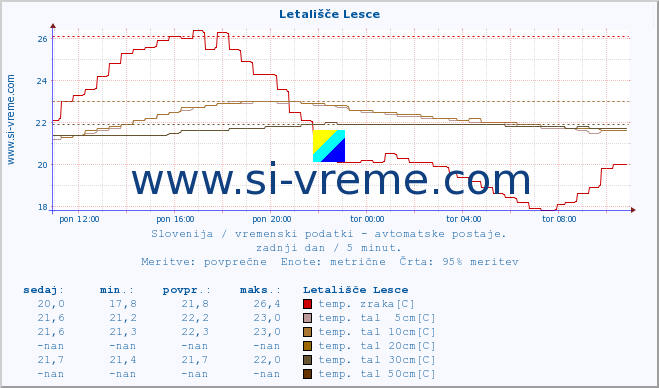 POVPREČJE :: Letališče Lesce :: temp. zraka | vlaga | smer vetra | hitrost vetra | sunki vetra | tlak | padavine | sonce | temp. tal  5cm | temp. tal 10cm | temp. tal 20cm | temp. tal 30cm | temp. tal 50cm :: zadnji dan / 5 minut.