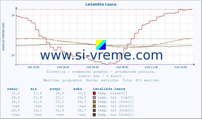 POVPREČJE :: Letališče Lesce :: temp. zraka | vlaga | smer vetra | hitrost vetra | sunki vetra | tlak | padavine | sonce | temp. tal  5cm | temp. tal 10cm | temp. tal 20cm | temp. tal 30cm | temp. tal 50cm :: zadnji dan / 5 minut.