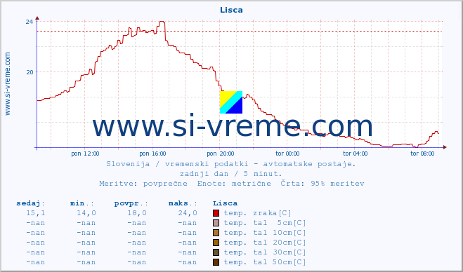 POVPREČJE :: Lisca :: temp. zraka | vlaga | smer vetra | hitrost vetra | sunki vetra | tlak | padavine | sonce | temp. tal  5cm | temp. tal 10cm | temp. tal 20cm | temp. tal 30cm | temp. tal 50cm :: zadnji dan / 5 minut.