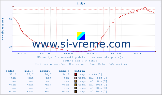 POVPREČJE :: Litija :: temp. zraka | vlaga | smer vetra | hitrost vetra | sunki vetra | tlak | padavine | sonce | temp. tal  5cm | temp. tal 10cm | temp. tal 20cm | temp. tal 30cm | temp. tal 50cm :: zadnji dan / 5 minut.