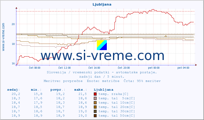 POVPREČJE :: Ljubljana :: temp. zraka | vlaga | smer vetra | hitrost vetra | sunki vetra | tlak | padavine | sonce | temp. tal  5cm | temp. tal 10cm | temp. tal 20cm | temp. tal 30cm | temp. tal 50cm :: zadnji dan / 5 minut.