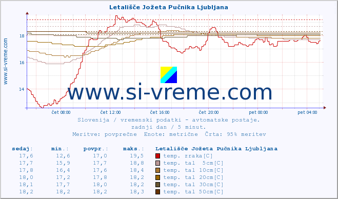 POVPREČJE :: Letališče Jožeta Pučnika Ljubljana :: temp. zraka | vlaga | smer vetra | hitrost vetra | sunki vetra | tlak | padavine | sonce | temp. tal  5cm | temp. tal 10cm | temp. tal 20cm | temp. tal 30cm | temp. tal 50cm :: zadnji dan / 5 minut.