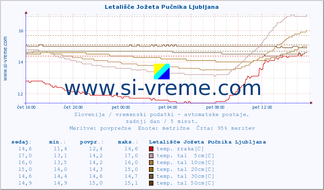 POVPREČJE :: Letališče Jožeta Pučnika Ljubljana :: temp. zraka | vlaga | smer vetra | hitrost vetra | sunki vetra | tlak | padavine | sonce | temp. tal  5cm | temp. tal 10cm | temp. tal 20cm | temp. tal 30cm | temp. tal 50cm :: zadnji dan / 5 minut.