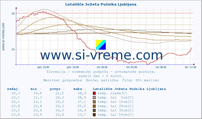 POVPREČJE :: Letališče Jožeta Pučnika Ljubljana :: temp. zraka | vlaga | smer vetra | hitrost vetra | sunki vetra | tlak | padavine | sonce | temp. tal  5cm | temp. tal 10cm | temp. tal 20cm | temp. tal 30cm | temp. tal 50cm :: zadnji dan / 5 minut.