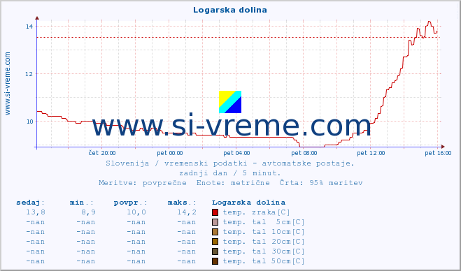 POVPREČJE :: Logarska dolina :: temp. zraka | vlaga | smer vetra | hitrost vetra | sunki vetra | tlak | padavine | sonce | temp. tal  5cm | temp. tal 10cm | temp. tal 20cm | temp. tal 30cm | temp. tal 50cm :: zadnji dan / 5 minut.