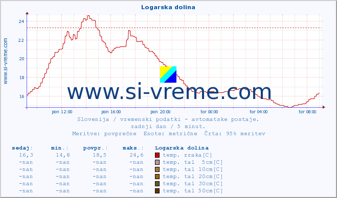 POVPREČJE :: Logarska dolina :: temp. zraka | vlaga | smer vetra | hitrost vetra | sunki vetra | tlak | padavine | sonce | temp. tal  5cm | temp. tal 10cm | temp. tal 20cm | temp. tal 30cm | temp. tal 50cm :: zadnji dan / 5 minut.